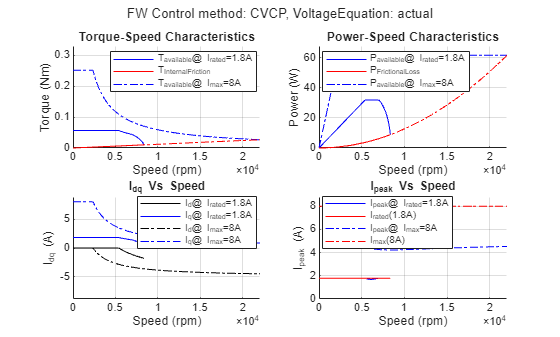 Figure PMSM : Drive Characteristics of Anaheim-BLY171D-24V-4000 contains 4 axes objects and another object of type subplottext. Axes object 1 with title Torque-Speed Characteristics, xlabel Speed (rpm), ylabel Torque (Nm) contains 4 objects of type line. These objects represent T_{available}@ I_{rated}=1.8A, T_{InternalFriction}, T_{available}@ I_{max}=8A. Axes object 2 with title Power-Speed Characteristics, xlabel Speed (rpm), ylabel Power (W) contains 4 objects of type line. These objects represent P_{available}@ I_{rated}=1.8A, P_{FrictionalLoss}, P_{available}@ I_{max}=8A. Axes object 3 with title I indexOf dq baseline Vs Speed, xlabel Speed (rpm), ylabel I_{dq} (A) contains 4 objects of type line. These objects represent I_d@ I_{rated}=1.8A, I_q@ I_{rated}=1.8A, I_d@ I_{max}=8A, I_q@ I_{max}=8A. Axes object 4 with title I indexOf peak baseline Vs Speed, xlabel Speed (rpm), ylabel I_{peak} (A) contains 4 objects of type line. These objects represent I_{peak}@ I_{rated}=1.8A, I_{rated}(1.8A), I_{peak}@ I_{max}=8A, I_{max}(8A).