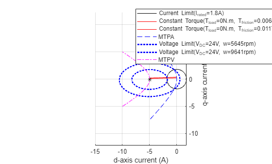 Figure PMSM : Constraint Curves contains an axes object and another object of type subplottext. The axes object with xlabel d-axis current (A), ylabel q-axis current (A) contains 8 objects of type line. One or more of the lines displays its values using only markers These objects represent Current Limit(I_{rated}=1.8A), Constant Torque(T_{load}=0N.m, T_{friction}=0.0068592N.m), Constant Torque(T_{load}=0N.m, T_{friction}=0.011716N.m), MTPA, Voltage Limit(V_{DC}=24V, w=5645rpm), Voltage Limit(V_{DC}=24V, w=9641rpm), MTPV.