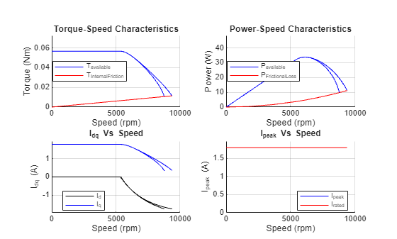 Figure PMSM : Drive Characteristics contains 4 axes objects and another object of type subplottext. Axes object 1 with title Torque-Speed Characteristics, xlabel Speed (rpm), ylabel Torque (Nm) contains 4 objects of type line. These objects represent T_{available}, T_{InternalFriction}. Axes object 2 with title Power-Speed Characteristics, xlabel Speed (rpm), ylabel Power (W) contains 4 objects of type line. These objects represent P_{available}, P_{FrictionalLoss}. Axes object 3 with title I indexOf dq baseline Vs Speed, xlabel Speed (rpm), ylabel I_{dq} (A) contains 4 objects of type line. These objects represent I_d, I_q. Axes object 4 with title I indexOf peak baseline Vs Speed, xlabel Speed (rpm), ylabel I_{peak} (A) contains 4 objects of type line. These objects represent I_{peak}, I_{rated}.