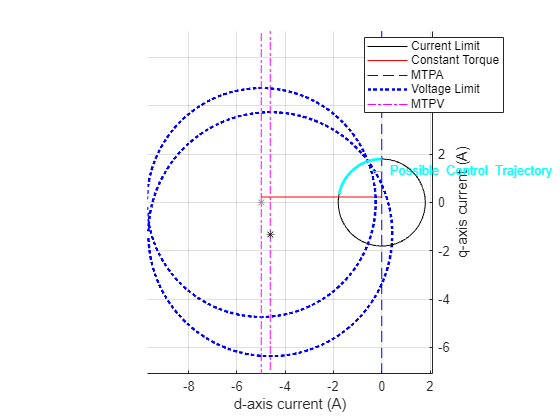 PMSM Drive Characteristics and Constraint Curves - MATLAB & Simulink