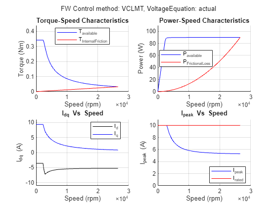 Ideal field-weakening power versus speed characteristics at rated and