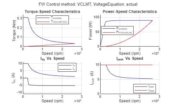 Figure PMSM : Drive Characteristics of Anaheim-BLY171D-24V-4000 contains 4 axes objects and another object of type subplottext. Axes object 1 with title Torque-Speed Characteristics, xlabel Speed (rpm), ylabel Torque (Nm) contains 2 objects of type line. These objects represent T_{available}, T_{InternalFriction}. Axes object 2 with title Power-Speed Characteristics, xlabel Speed (rpm), ylabel Power (W) contains 2 objects of type line. These objects represent P_{available}, P_{FrictionalLoss}. Axes object 3 with title I indexOf dq baseline Vs Speed, xlabel Speed (rpm), ylabel I_{dq} (A) contains 2 objects of type line. These objects represent I_d, I_q. Axes object 4 with title I indexOf peak baseline Vs Speed, xlabel Speed (rpm), ylabel I_{peak} (A) contains 2 objects of type line. These objects represent I_{peak}, I_{rated}.