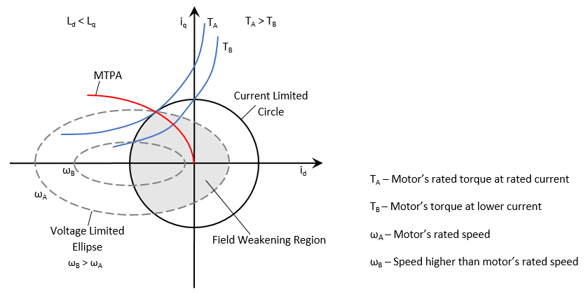 Field-Weakening Control (with MTPA) of PMSM - MATLAB & Simulink Example -  MathWorks Deutschland