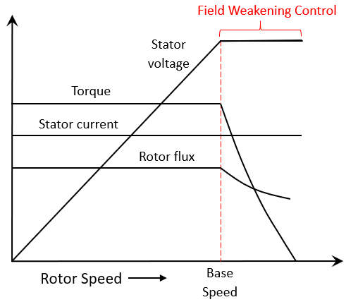 Field-Weakening Control (with MTPA) of PMSM - MATLAB & Simulink Example -  MathWorks Deutschland