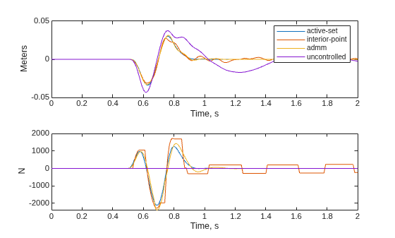 Figure contains 2 axes objects. Axes object 1 with xlabel Time, s, ylabel Meters contains 4 objects of type line. These objects represent active-set, interior-point, admm, uncontrolled. Axes object 2 with xlabel Time, s, ylabel N contains 4 objects of type line.