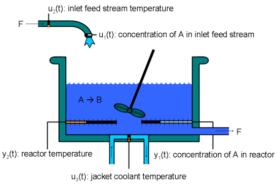 Simulation of adaptive mold level control for a cast with medium SR