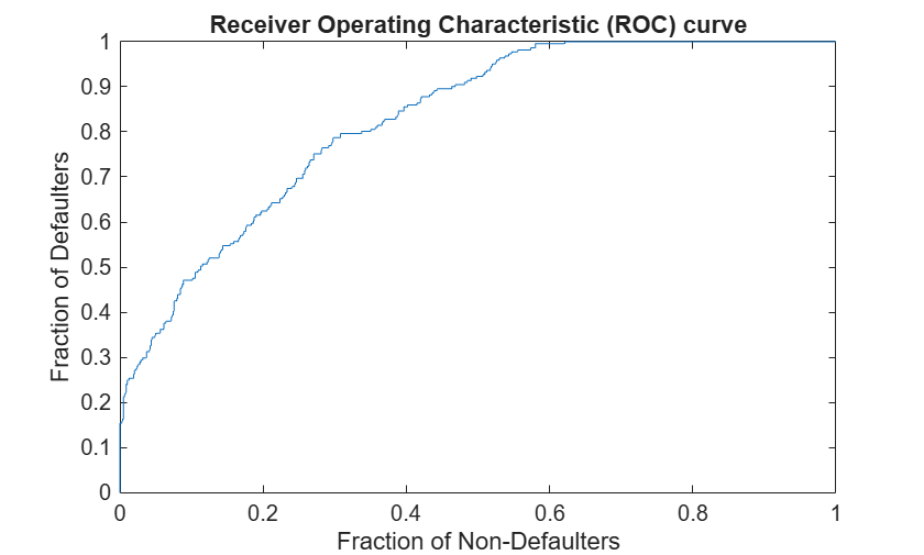 Figure contains an axes object. The axes object with title Receiver Operating Characteristic (ROC) curve, xlabel Fraction of Non-Defaulters, ylabel Fraction of Defaulters contains an object of type line.