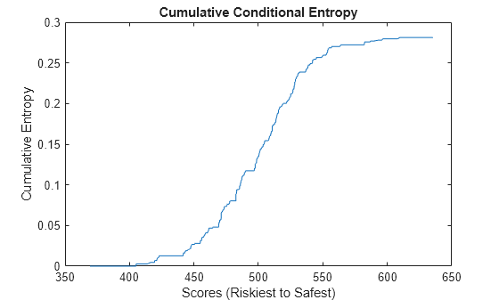 Figure contains an axes object. The axes object with title Cumulative Conditional Entropy, xlabel Scores (Riskiest to Safest), ylabel Cumulative Entropy contains an object of type line.