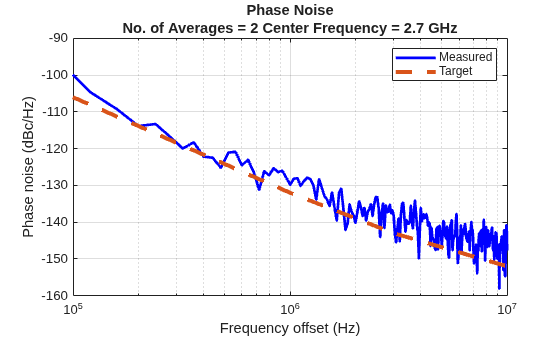 Figure Phase Noise Analysis (Phase noise) contains an axes object. The axes object with title Phase Noise No. of Averages = 2 Center Frequency = 2.7 GHz, xlabel Frequency offset (Hz), ylabel Phase noise (dBc/Hz) contains 2 objects of type line. These objects represent Measured, Target.