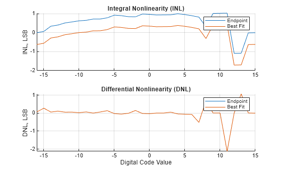 Figure contains 2 axes objects. Axes object 1 with title Integral Nonlinearity (INL), ylabel INL, LSB contains 2 objects of type line. These objects represent Endpoint, Best Fit. Axes object 2 with title Differential Nonlinearity (DNL), xlabel Digital Code Value, ylabel DNL, LSB contains 2 objects of type line. These objects represent Endpoint, Best Fit.