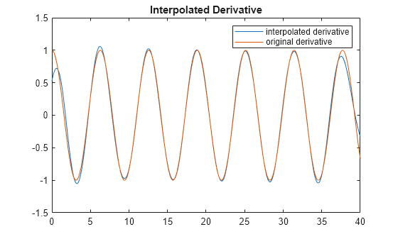 Figure contains an axes object. The axes object with title Interpolated Derivative contains 2 objects of type line. These objects represent interpolated derivative, original derivative.