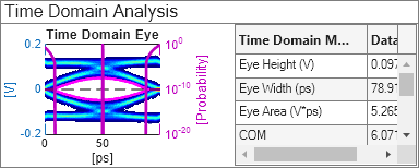 Figure Time Domain Analysis Results contains an axes object and another object of type uipanel. The axes object with title Time Domain Eye, xlabel [ps], ylabel [V] contains 6 objects of type image, line.