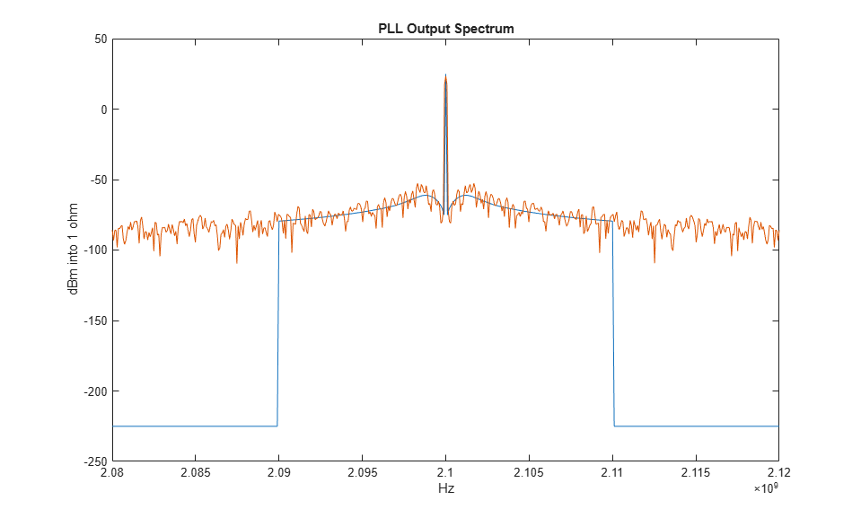 Phase Noise at PLL Output MATLAB & Simulink