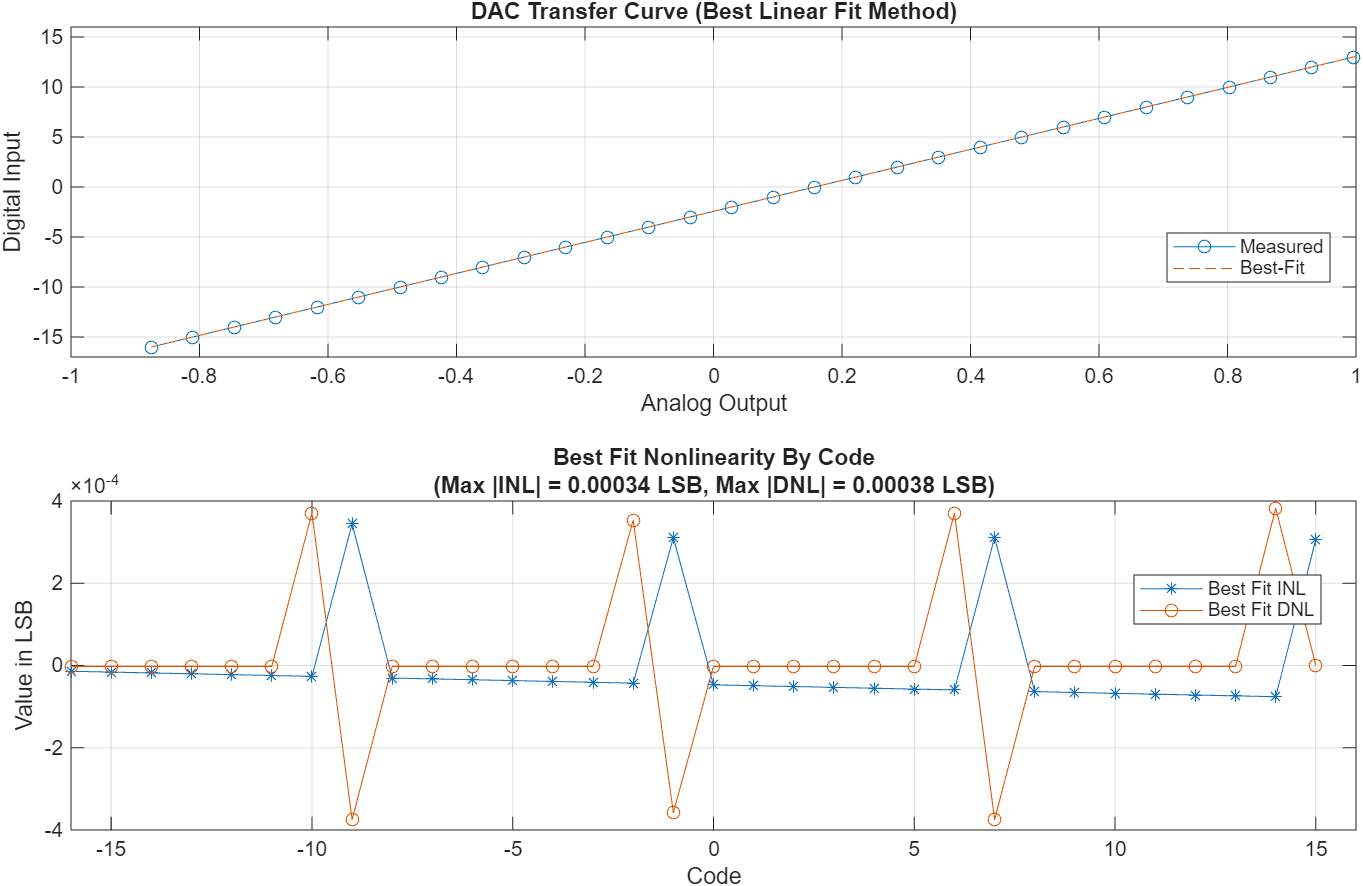 Binary Weighted DAC