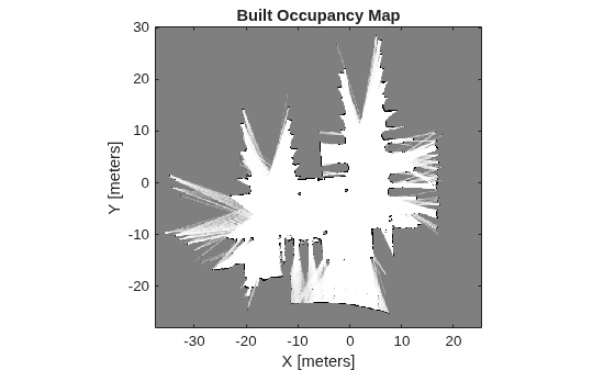Figure contains an axes object. The axes object with title Built Occupancy Map, xlabel X [meters], ylabel Y [meters] contains an object of type image.