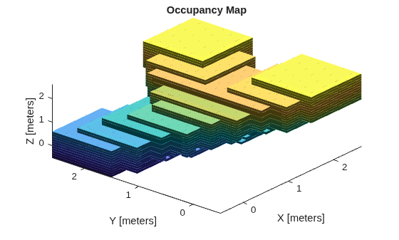 Figure contains an axes object. The axes object with title Occupancy Map, xlabel X [meters], ylabel Y [meters] contains an object of type patch.