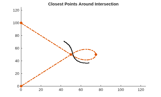 Figure contains an axes object. The axes object with title Closest Points Around Intersection contains 3 objects of type line. One or more of the lines displays its values using only markers