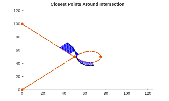 Figure contains an axes object. The axes object with title Closest Points Around Intersection contains 4 objects of type line. One or more of the lines displays its values using only markers