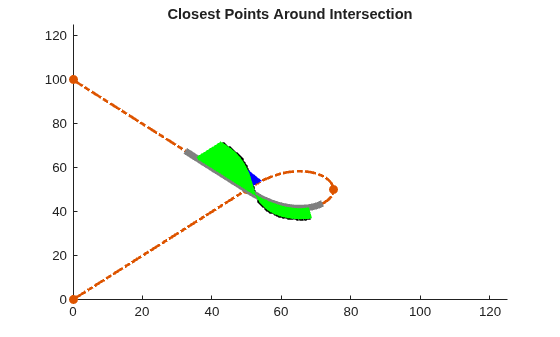 Figure contains an axes object. The axes object with title Closest Points Around Intersection contains 6 objects of type line. One or more of the lines displays its values using only markers
