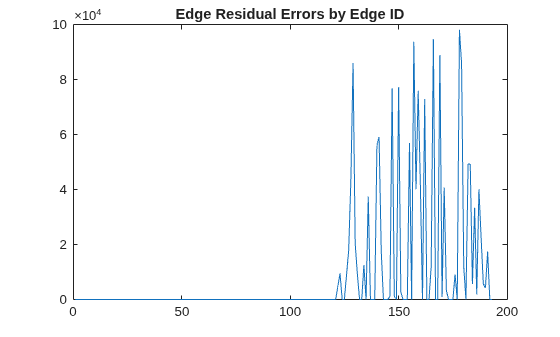 Figure contains an axes object. The axes object with title Edge Residual Errors by Edge ID contains an object of type line.