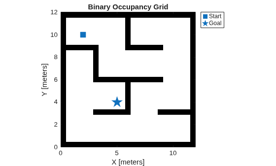 Figure contains an axes object. The axes object with title Binary Occupancy Grid, xlabel X [meters], ylabel Y [meters] contains 3 objects of type image, line. One or more of the lines displays its values using only markers These objects represent Start, Goal.