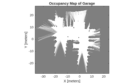 Figure contains an axes object. The axes object with title Occupancy Map of Garage, xlabel X [meters], ylabel Y [meters] contains an object of type image.