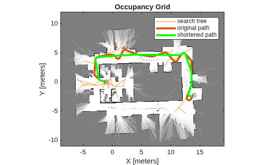 Figure contains an axes object. The axes object with title Occupancy Grid, xlabel X [meters], ylabel Y [meters] contains 6 objects of type image, line. One or more of the lines displays its values using only markers These objects represent search tree, original path, shortened path.