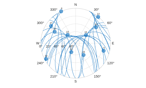 Figure contains an object of type skyplot.