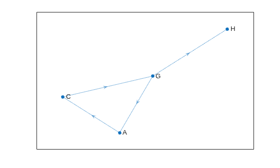 Figure contains an axes object. The axes object contains an object of type graphplot.