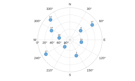 Figure contains an object of type skyplot.