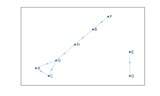 Figure contains an axes object. The axes object contains an object of type graphplot.