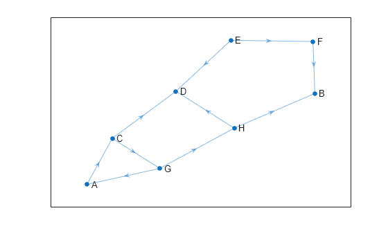 Figure contains an axes object. The axes object contains an object of type graphplot.
