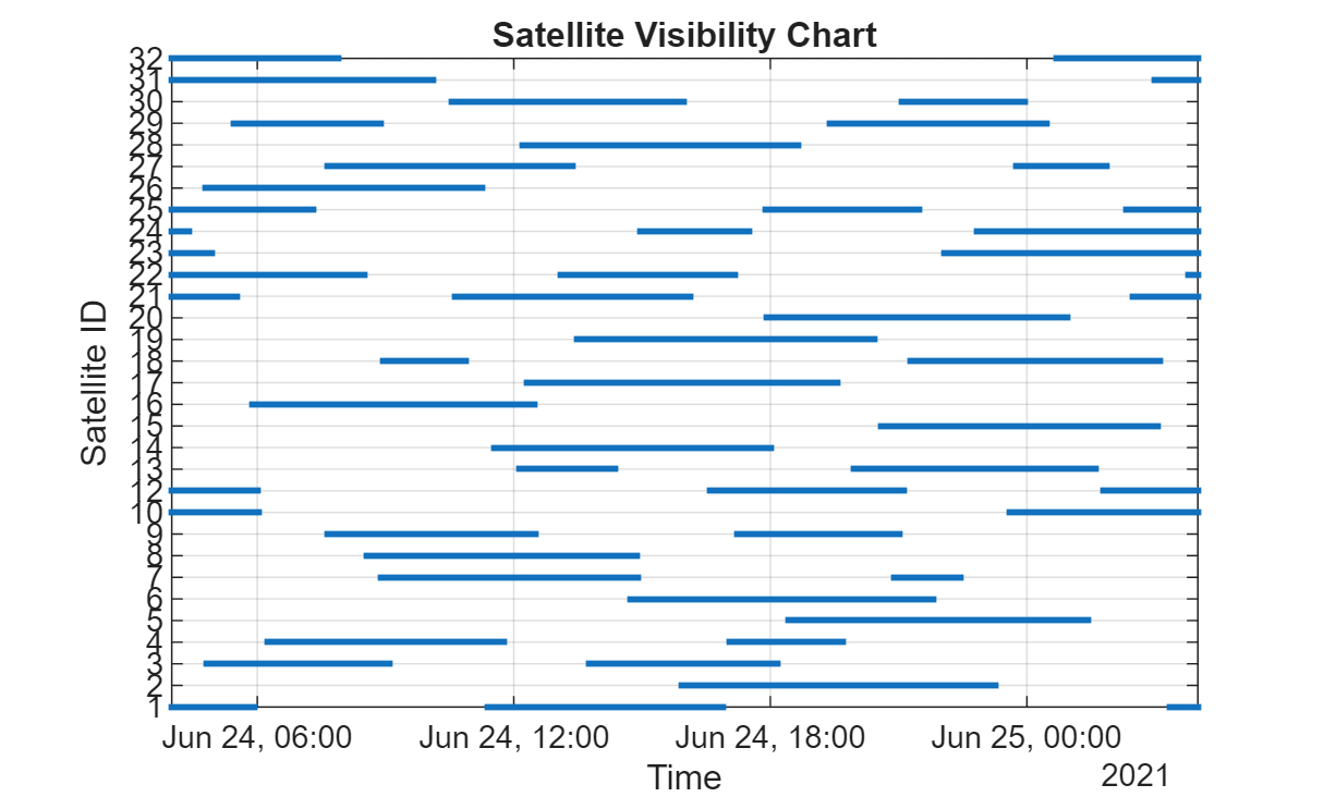 Figure contains an axes object. The axes object with title Satellite Visibility Chart, xlabel Time, ylabel Satellite ID contains 31 objects of type line. One or more of the lines displays its values using only markers