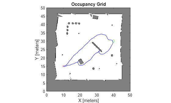 Figure contains an axes object. The axes object with title Occupancy Grid, xlabel X [meters], ylabel Y [meters] contains 4 objects of type image, line. One or more of the lines displays its values using only markers