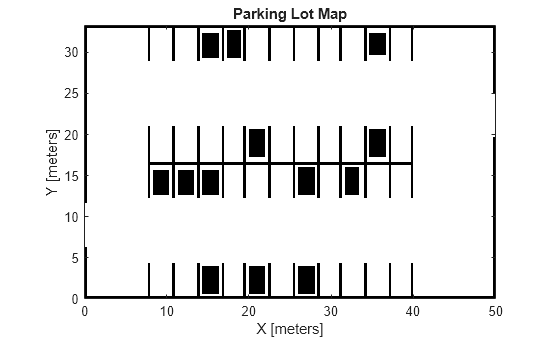 Figure contains an axes object. The axes object with title Parking Lot Map, xlabel X [meters], ylabel Y [meters] contains an object of type image.
