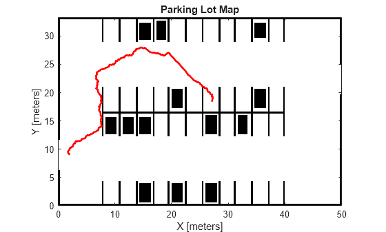 Figure contains an axes object. The axes object with title Parking Lot Map, xlabel X [meters], ylabel Y [meters] contains 2 objects of type image, line.