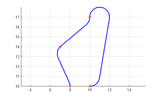 Figure contains an axes object. The axes object contains 2 objects of type line. One or more of the lines displays its values using only markers