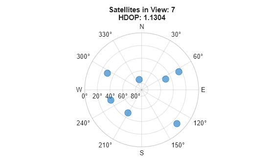 Figure contains an object of type skyplot.