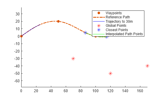 Figure contains an axes object. The axes object contains 6 objects of type line. One or more of the lines displays its values using only markers These objects represent Waypoints, Reference Path, Trajectory to 30m, Global Points, Closest Points, Interpolated Path Points.
