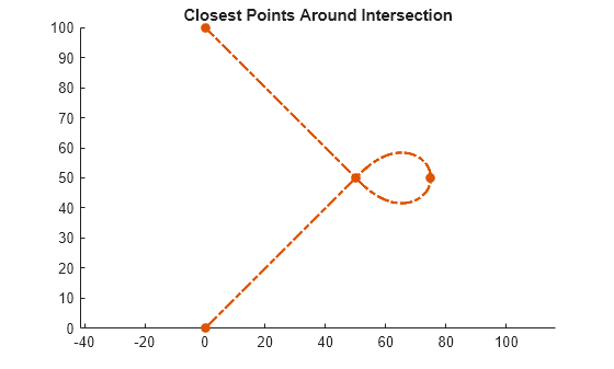 Figure contains an axes object. The axes object with title Closest Points Around Intersection contains 2 objects of type line. One or more of the lines displays its values using only markers