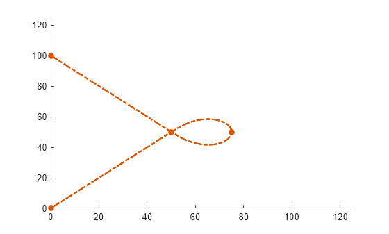 Figure contains an axes object. The axes object contains 2 objects of type line. One or more of the lines displays its values using only markers
