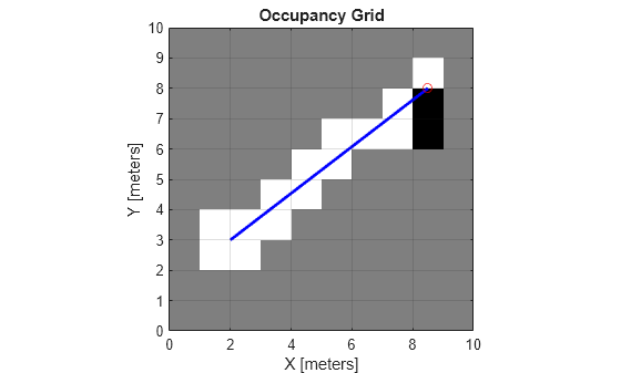 Figure contains an axes object. The axes object with title Occupancy Grid, xlabel X [meters], ylabel Y [meters] contains 3 objects of type image, line. One or more of the lines displays its values using only markers