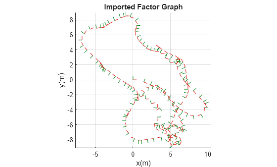 Figure contains an axes object. The axes object with title Imported Factor Graph, xlabel x(m), ylabel y(m) contains 456 objects of type patch, line.