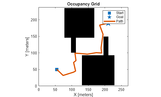 Figure contains an axes object. The axes object with title Occupancy Grid, xlabel X [meters], ylabel Y [meters] contains 4 objects of type image, line. One or more of the lines displays its values using only markers These objects represent Start, Goal, Path.