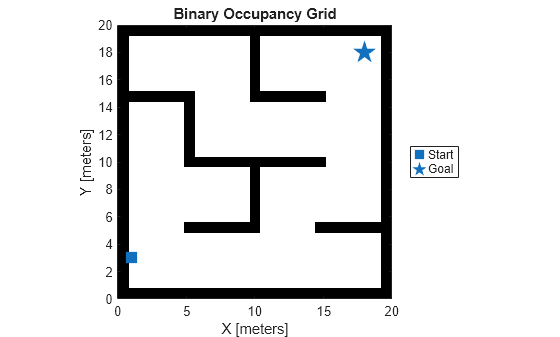 Figure contains an axes object. The axes object with title Binary Occupancy Grid, xlabel X [meters], ylabel Y [meters] contains 3 objects of type image, line. One or more of the lines displays its values using only markers These objects represent Start, Goal.