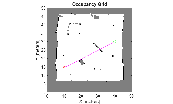Figure contains an axes object. The axes object with title Occupancy Grid, xlabel X [meters], ylabel Y [meters] contains 4 objects of type image, line. One or more of the lines displays its values using only markers