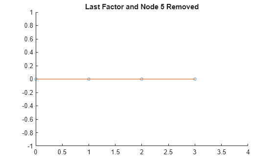 Figure contains an axes object. The axes object with title Last Factor and Node 5 Removed contains 2 objects of type line. One or more of the lines displays its values using only markers