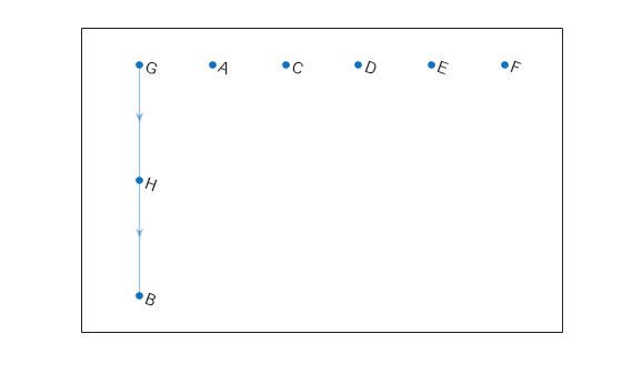 Figure contains an axes object. The axes object contains an object of type graphplot.