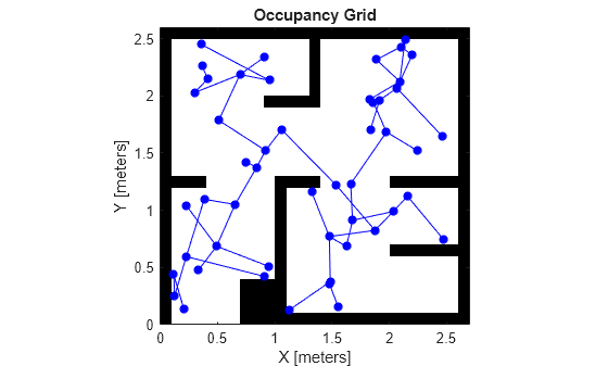 Figure contains an axes object. The axes object with title Occupancy Grid, xlabel X [meters], ylabel Y [meters] contains 100 objects of type image, line. One or more of the lines displays its values using only markers