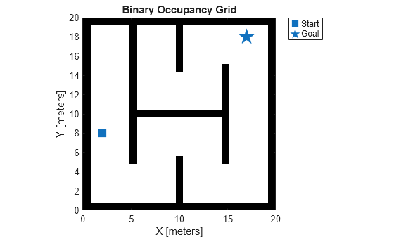 Figure contains an axes object. The axes object with title Binary Occupancy Grid, xlabel X [meters], ylabel Y [meters] contains 3 objects of type image, line. One or more of the lines displays its values using only markers These objects represent Start, Goal.